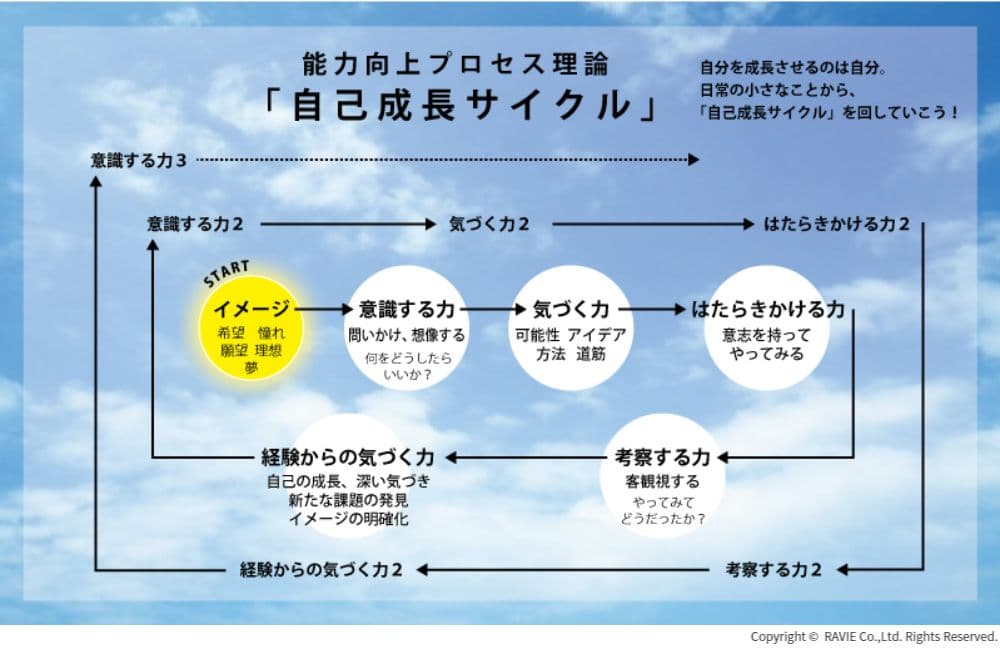 自己成長サイクルの図