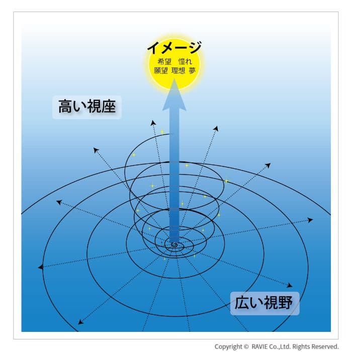 成長ビジョンの図